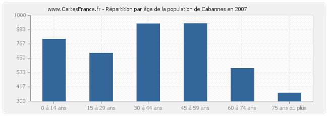 Répartition par âge de la population de Cabannes en 2007