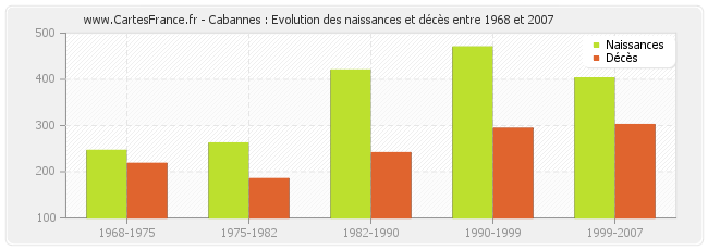 Cabannes : Evolution des naissances et décès entre 1968 et 2007