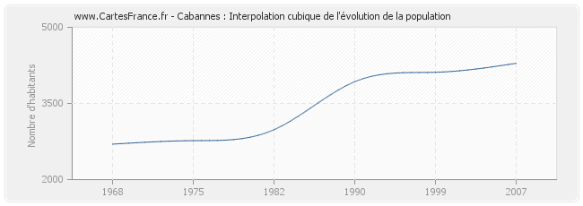 Cabannes : Interpolation cubique de l'évolution de la population