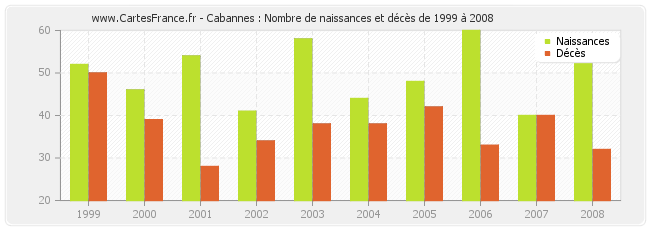 Cabannes : Nombre de naissances et décès de 1999 à 2008