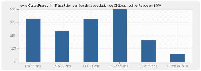 Répartition par âge de la population de Châteauneuf-le-Rouge en 1999