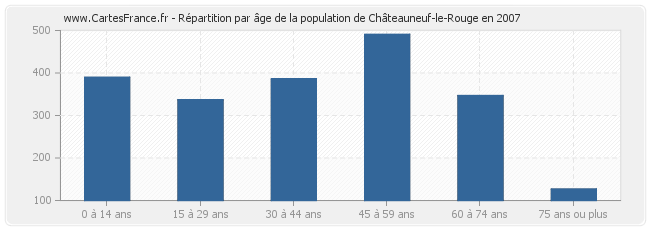 Répartition par âge de la population de Châteauneuf-le-Rouge en 2007