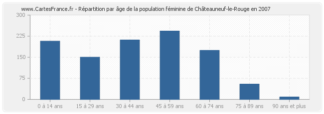 Répartition par âge de la population féminine de Châteauneuf-le-Rouge en 2007