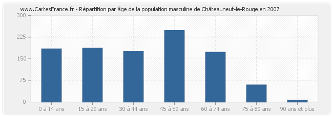 Répartition par âge de la population masculine de Châteauneuf-le-Rouge en 2007