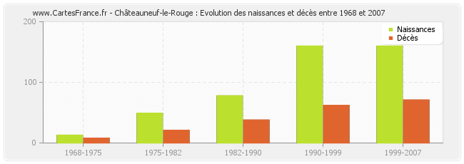 Châteauneuf-le-Rouge : Evolution des naissances et décès entre 1968 et 2007