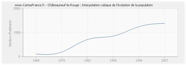 Châteauneuf-le-Rouge : Interpolation cubique de l'évolution de la population