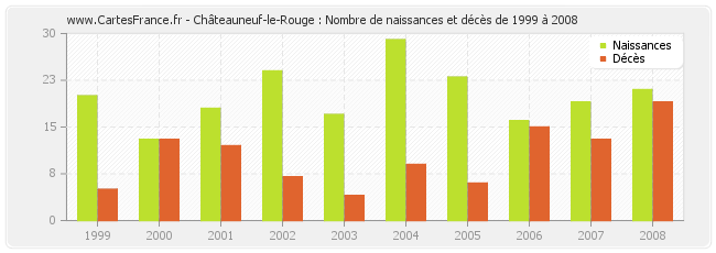 Châteauneuf-le-Rouge : Nombre de naissances et décès de 1999 à 2008