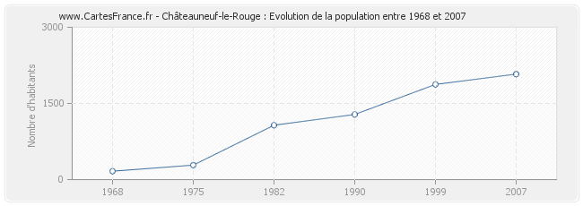Population Châteauneuf-le-Rouge