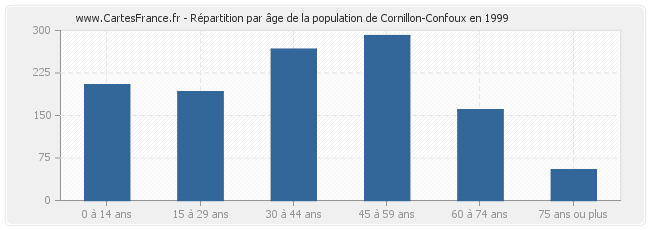 Répartition par âge de la population de Cornillon-Confoux en 1999