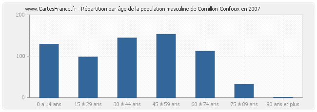 Répartition par âge de la population masculine de Cornillon-Confoux en 2007