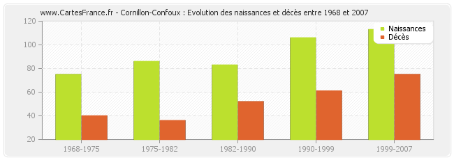 Cornillon-Confoux : Evolution des naissances et décès entre 1968 et 2007
