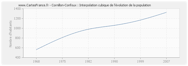Cornillon-Confoux : Interpolation cubique de l'évolution de la population