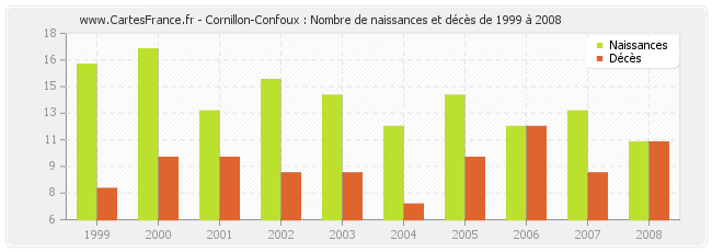 Cornillon-Confoux : Nombre de naissances et décès de 1999 à 2008