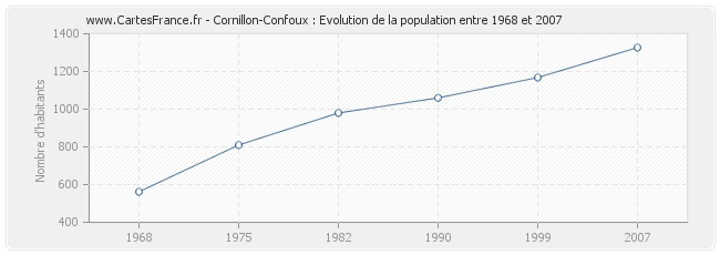 Population Cornillon-Confoux