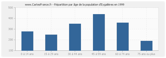 Répartition par âge de la population d'Eygalières en 1999
