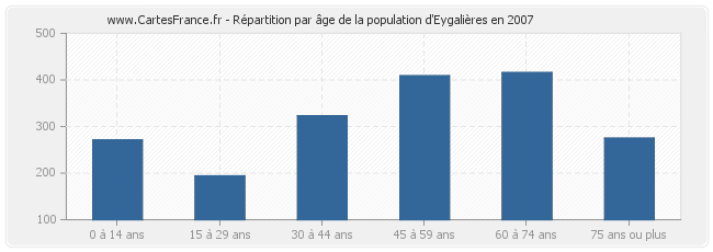 Répartition par âge de la population d'Eygalières en 2007