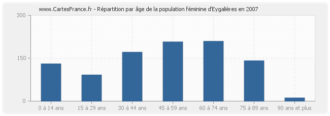 Répartition par âge de la population féminine d'Eygalières en 2007