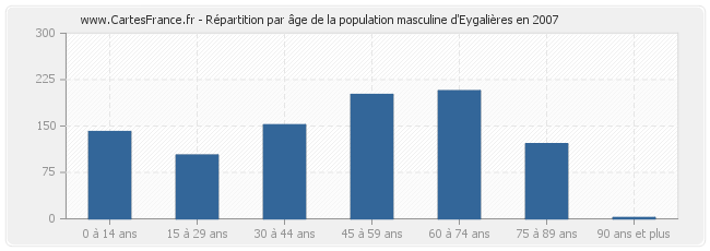 Répartition par âge de la population masculine d'Eygalières en 2007