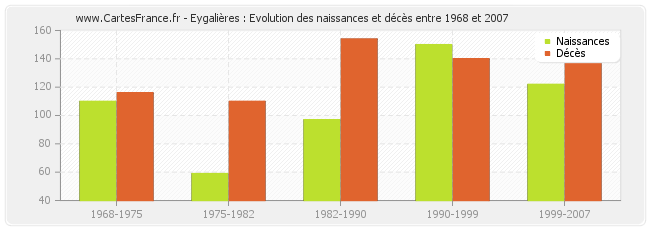 Eygalières : Evolution des naissances et décès entre 1968 et 2007