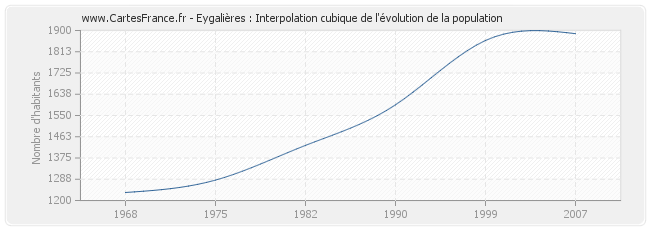 Eygalières : Interpolation cubique de l'évolution de la population