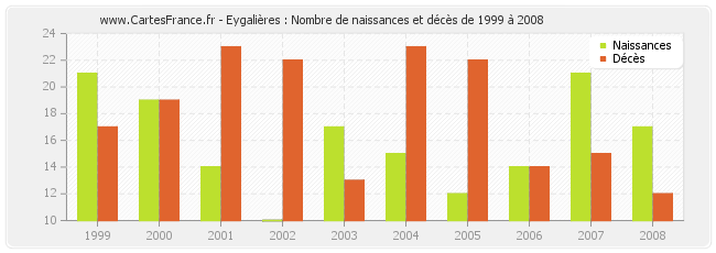 Eygalières : Nombre de naissances et décès de 1999 à 2008