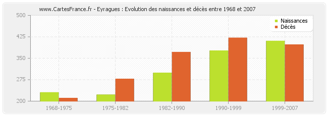 Eyragues : Evolution des naissances et décès entre 1968 et 2007