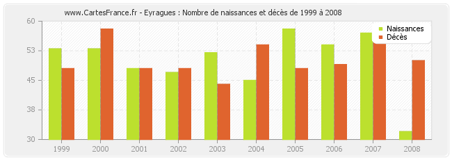 Eyragues : Nombre de naissances et décès de 1999 à 2008