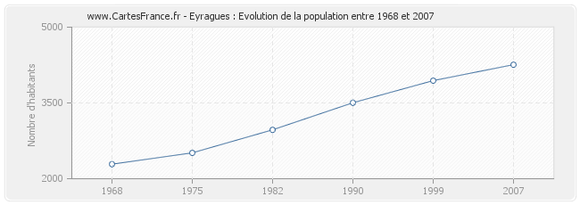 Population Eyragues