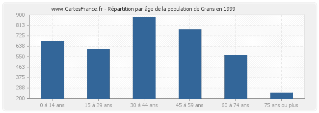 Répartition par âge de la population de Grans en 1999