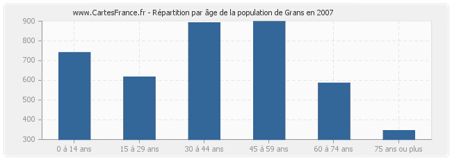 Répartition par âge de la population de Grans en 2007