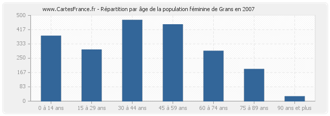 Répartition par âge de la population féminine de Grans en 2007