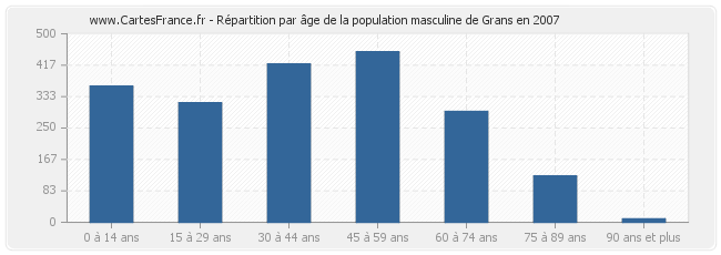 Répartition par âge de la population masculine de Grans en 2007