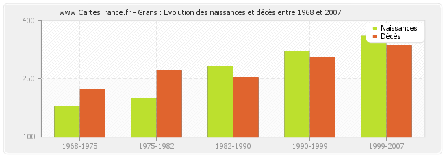 Grans : Evolution des naissances et décès entre 1968 et 2007