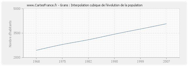Grans : Interpolation cubique de l'évolution de la population