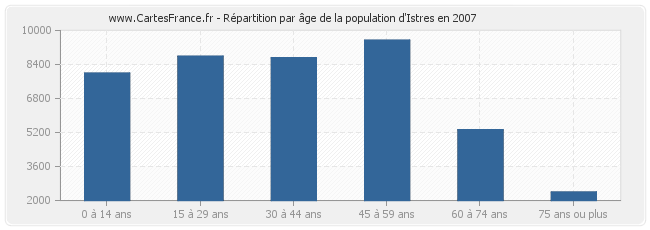 Répartition par âge de la population d'Istres en 2007