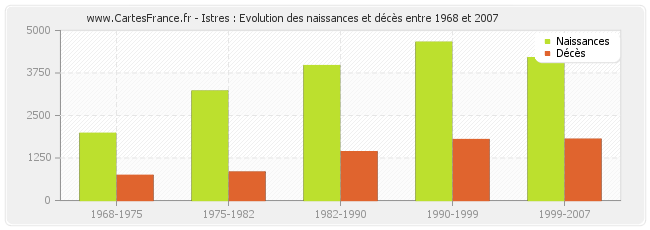 Istres : Evolution des naissances et décès entre 1968 et 2007