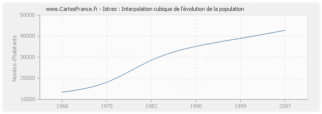 Istres : Interpolation cubique de l'évolution de la population