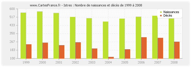 Istres : Nombre de naissances et décès de 1999 à 2008