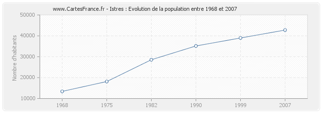 Population Istres