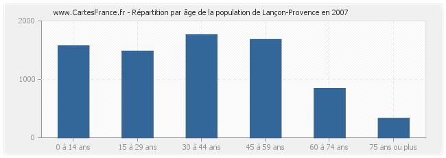 Répartition par âge de la population de Lançon-Provence en 2007