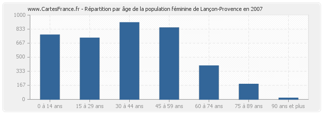 Répartition par âge de la population féminine de Lançon-Provence en 2007