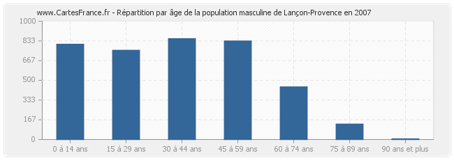 Répartition par âge de la population masculine de Lançon-Provence en 2007