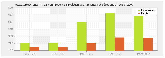Lançon-Provence : Evolution des naissances et décès entre 1968 et 2007