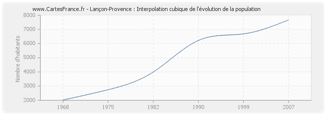 Lançon-Provence : Interpolation cubique de l'évolution de la population