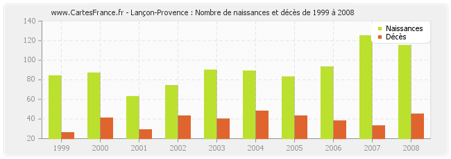 Lançon-Provence : Nombre de naissances et décès de 1999 à 2008