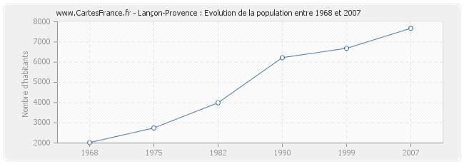 Population Lançon-Provence