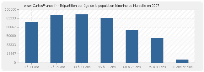 Répartition par âge de la population féminine de Marseille en 2007