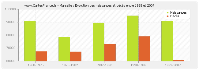 Marseille : Evolution des naissances et décès entre 1968 et 2007
