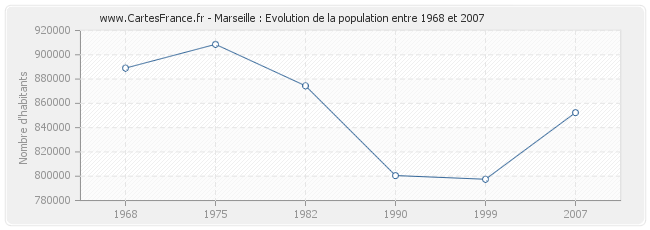 Population Marseille