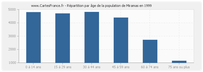 Répartition par âge de la population de Miramas en 1999